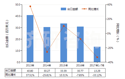 2013-2017年7月中國片仔癀(已配定劑量或零售包裝)(HS30049052)出口總額及增速統(tǒng)計